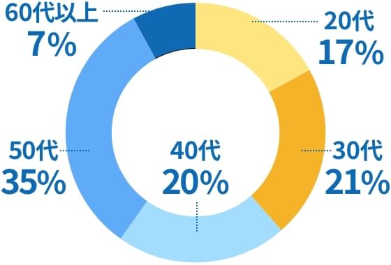 男性86% 女性14%