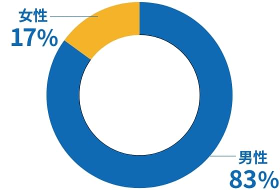 男性86% 女性14%