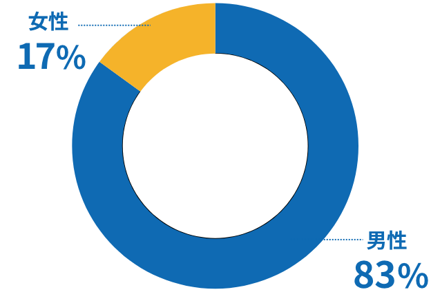 社員の男女別割合